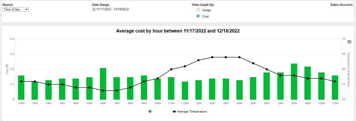 average usage