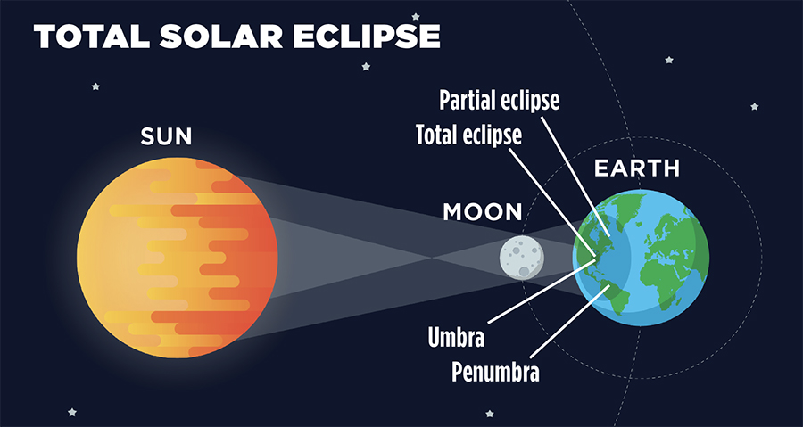 Total solar eclipse